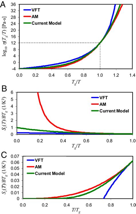 Comparison Of The Viscosity Models A Temperature Dependence Of