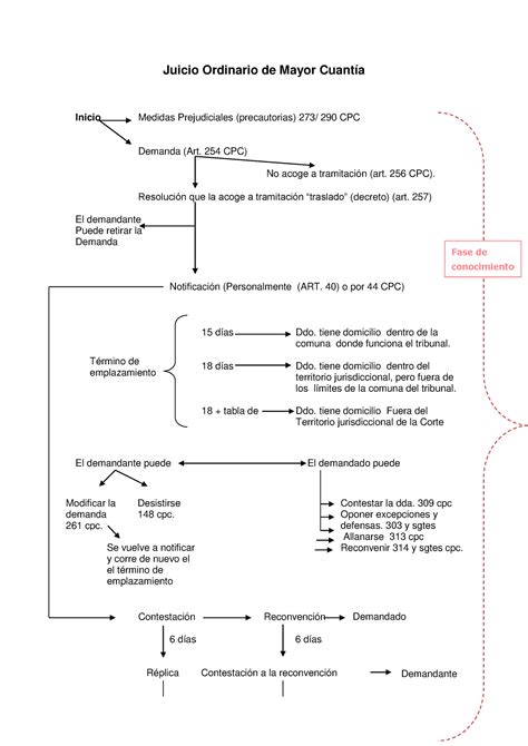 Esquema Jucio Ordinario Juicio Ordinario De Mayor Cuant A Inicio
