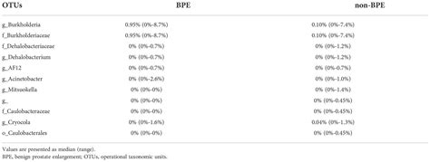 Frontiers Localization And Potential Role Of Prostate Microbiota