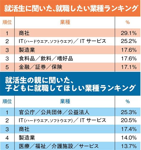 親が子に就職させたい業種＆子が就職したい業種ランキング！2位は親子ともit、1位は？ 親と子の就活ギャップ ダイヤモンド・オンライン