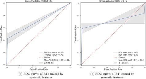 Roc Curves Of Ets Trained By Syntactic And Semantic Features Download