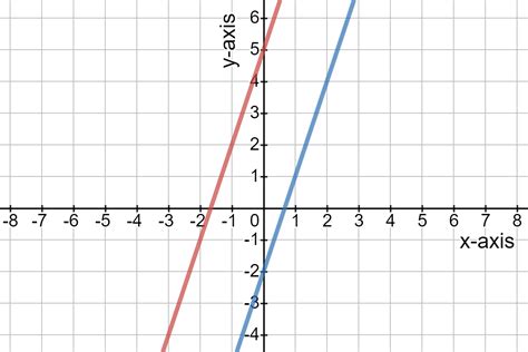 Equations of Parallel Lines - Definition & Examples - Expii