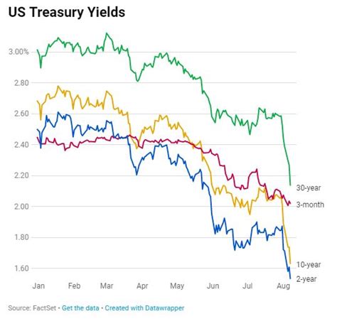 Inverted U S Yield Curve Returns Biggest Recession Warning Sign Since