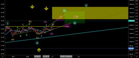 XAUUSD DAILY CHART EW For FOREXCOM XAUUSD By Ekgencsoy TradingView