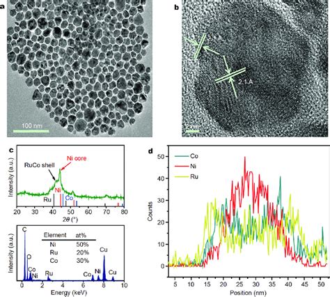 A TEM And B HRTEM Images Of Ni Ru 0 4 Co 0 6 NCs C XRD Pattern