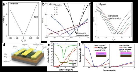 Ambipolar Transfer Characteristics At Different Gate Voltage Vg For