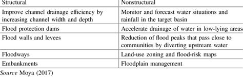 Structural And Nonstructural Measures For Flash Flood Mitigation