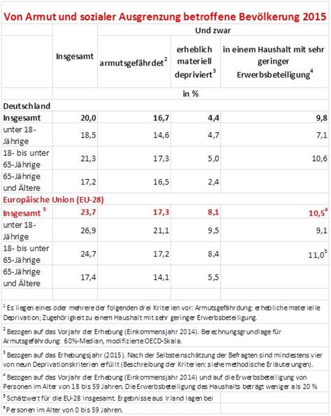 Sozialismus Armut steigt Armutsbekämpfung Fehlanzeige