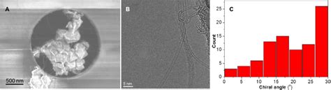 Near Armchair Swcnt Growth On Co X Mg 1−x O Catalyst A Sem Of Swcnts