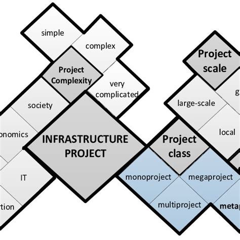 Modified Multi Criteria Classification Of Infrastructure Projects Thus Download Scientific