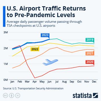 Chart Europe S Busiest Airports Statista