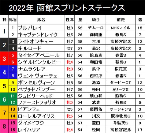 ウイニング競馬【g3】函館スプリントステークス【札幌】｜競馬予想まとめ