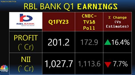 Rbl Bank Back In Black Logs Rs 2012 Crore Net Profit In First Quarter