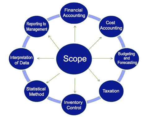 Scope Of Management Accounting QS Study