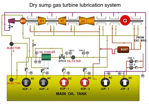 En Gas Turbine Lubrication Systems Turbomachinery Blog