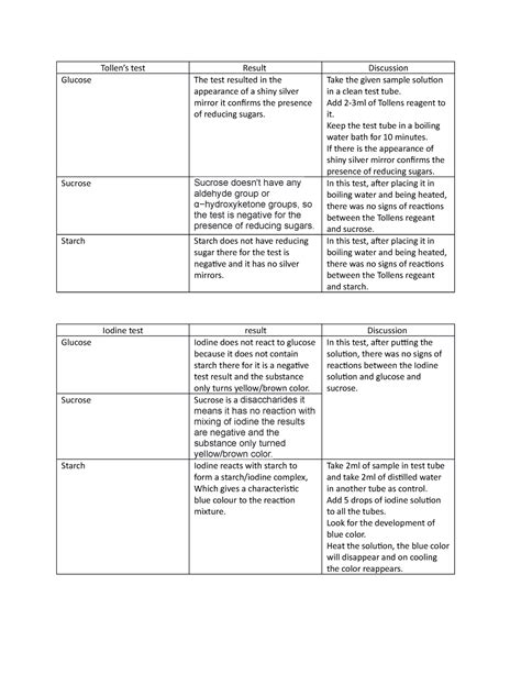 Confirmatory Test Carbohydrates 2 Tollen’s Test Result Discussion Glucose The Test Resulted In