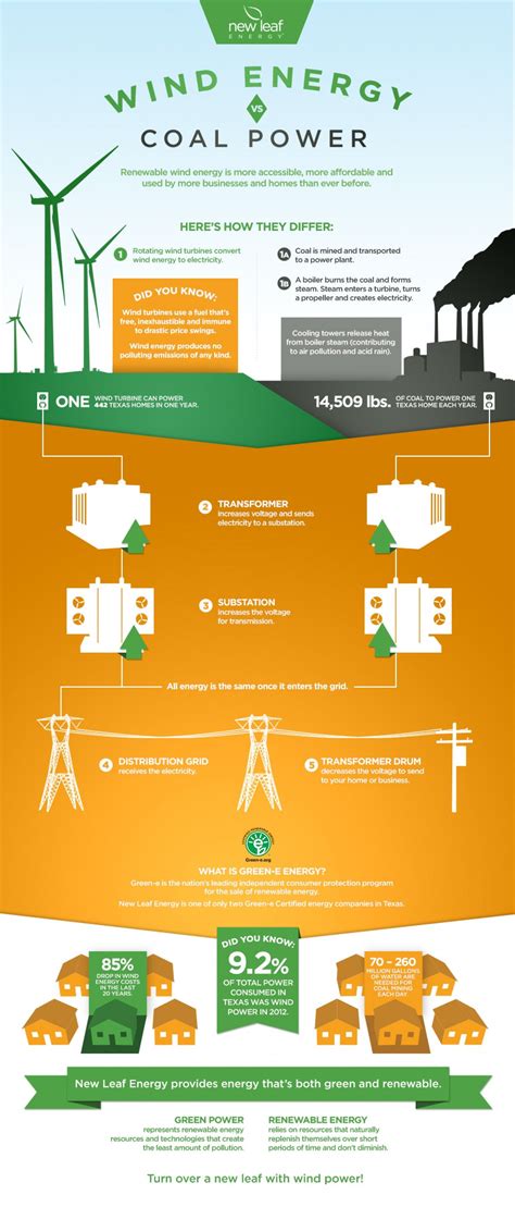 Wind Energy Vs Coal Power Infographic Science Fair Project Ideas