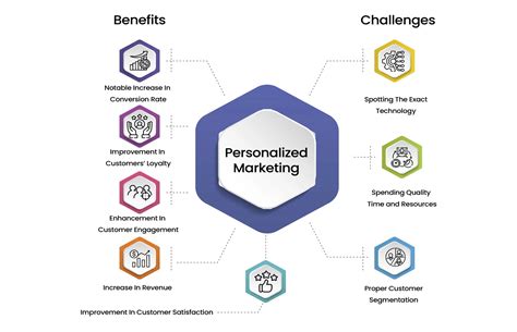 What Is Personalized Marketing? | Benefits, Examples, And More