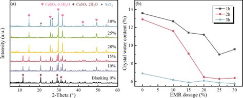 磷石膏与电解锰渣协同制备α 半水硫酸钙晶须及其在pcu中的应用scientific Reports X Mol