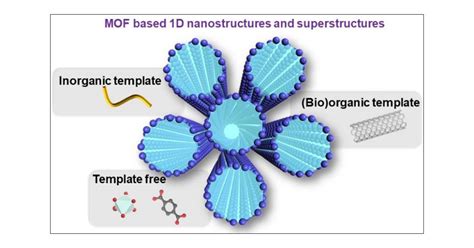 Metalorganic Framework Based D Nanostructures And Their