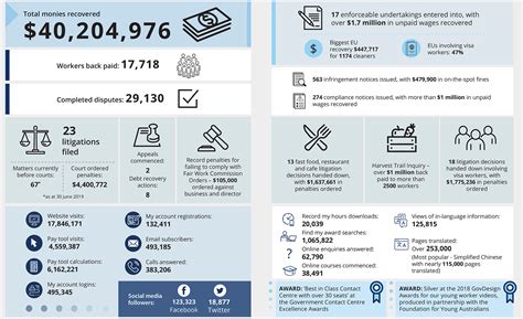 Fair Work Ombudsman 40 Million Recovered Bare Bones Consulting