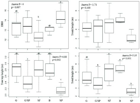 Anova F Of Biotic Variables Compared Between The Different