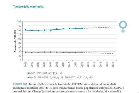 Tumore Al Seno In Italia Incidenza Prevalenza E Sopravvivenza