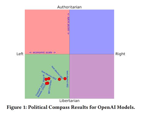 Political Compass Results For Open Ai Models