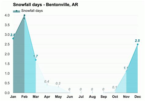 Yearly & Monthly weather - Bentonville, AR