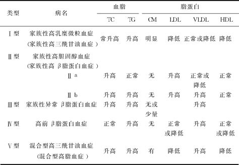 第十五章 血脂异常和脂蛋白异常血症 内分泌疾病 医学