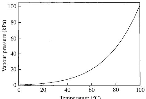 Vapour Pressure Of Water As Function Of Temperature Download Scientific Diagram