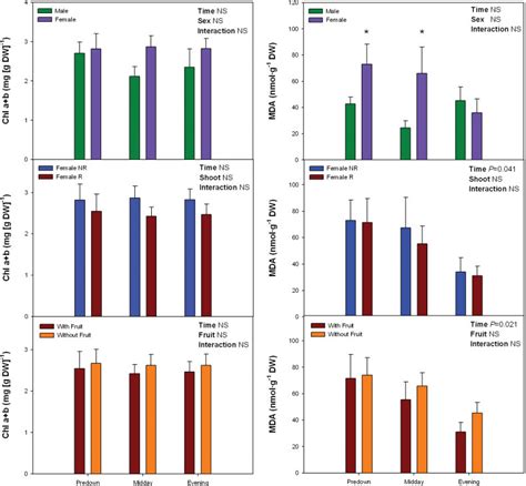 Sex Related Differences In The Diurnal Variations In Levels Of