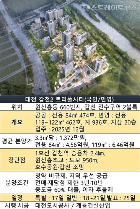 대전 갑천2 트리플시티 청약열기 후끈세 자릿수 경쟁률 도전