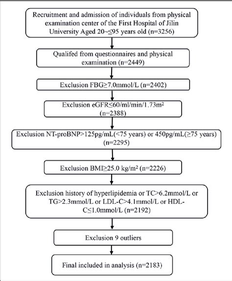 Figure 1 From Determination Of Age And Sex Specific 99th Percentile