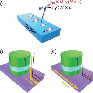 Pdf Title Switching Of Perpendicular Magnetization By Spin Orbit Torque