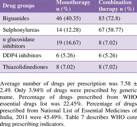 Types Of Antidiabetic Drugs