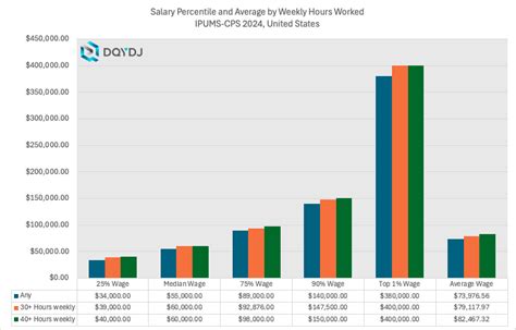 Average Median Top 1 Salary Percentiles DQYDJ