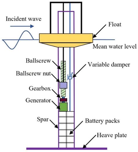 Jmse Free Full Text Hybrid Model Predictive Control Of A Two Body