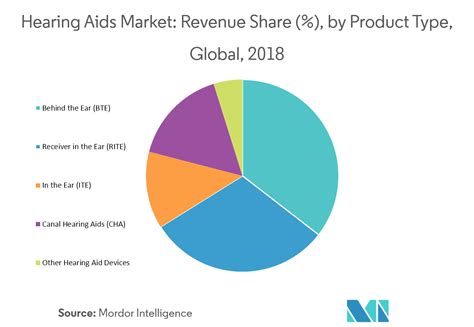 Hearing Aids Market Growth Trends And Forecast 2019 2024