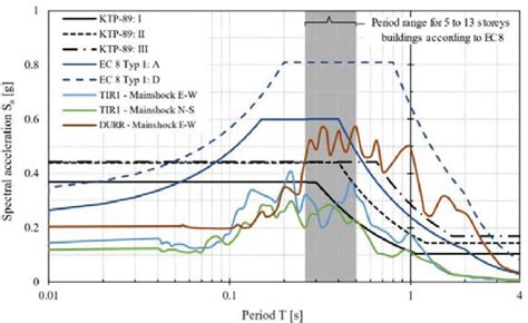 Response Spectra Of Mainshock 5 Damping With Ktp 89 And Ec8 Spectra Download Scientific