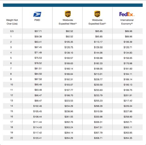 International 3 To 5 Day Shipping Options Shippingeasy