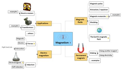 Mapa Conceptual Electromagnetismo