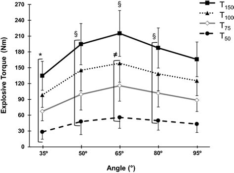 Knee Extensor Absolute Explosive Torqueangle Relationship Measured At