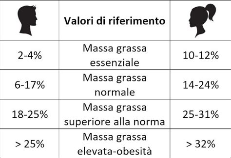 La Massa Grassa Qual è La Tua Percentuale