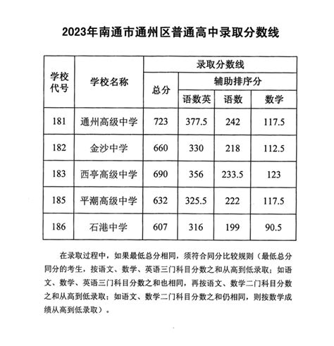 2023年南通中考录取分数线南通市各高中录取分数线一览表4221学习网