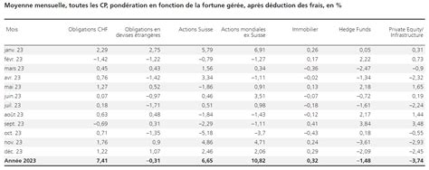 Caisses De Pension Suisses Performance Fin D Cembre Investir Ch