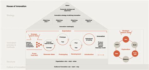 House Of Innovation This Is How Ceos Make Their Company Innovative