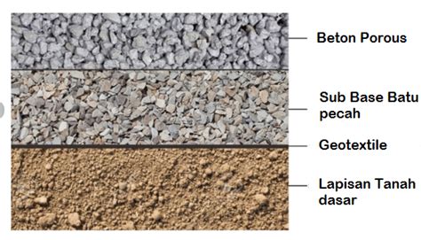 Mengenal Material Beton Porous Yang Bisa Meresapkan Air - Rumah Material