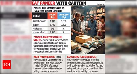 Dairy to scary: Fake paneer flooding markets; 1.5k kg seized in six ...