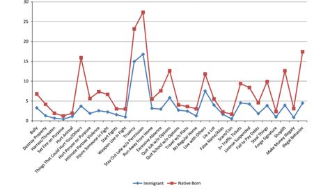 Lifetime Prevalence Of Violent And Nonviolent Antisocial Behavior Among